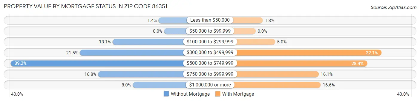 Property Value by Mortgage Status in Zip Code 86351
