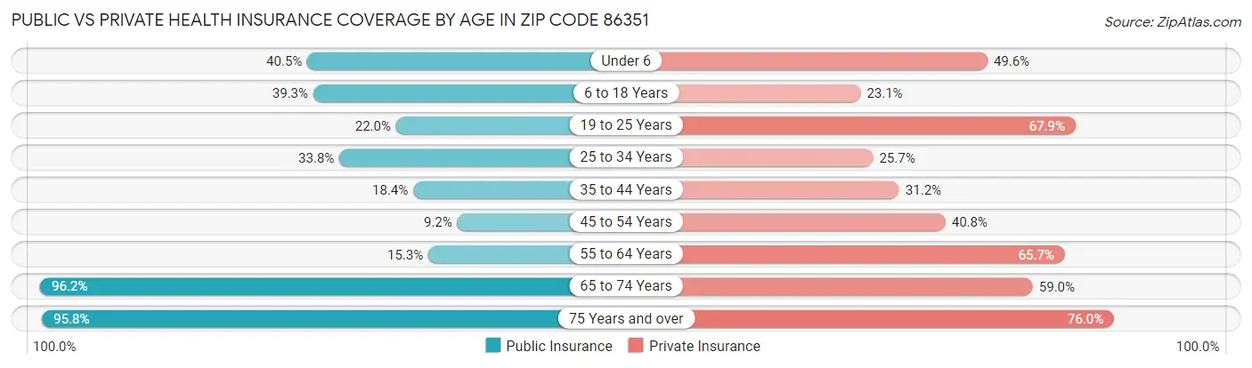 Public vs Private Health Insurance Coverage by Age in Zip Code 86351