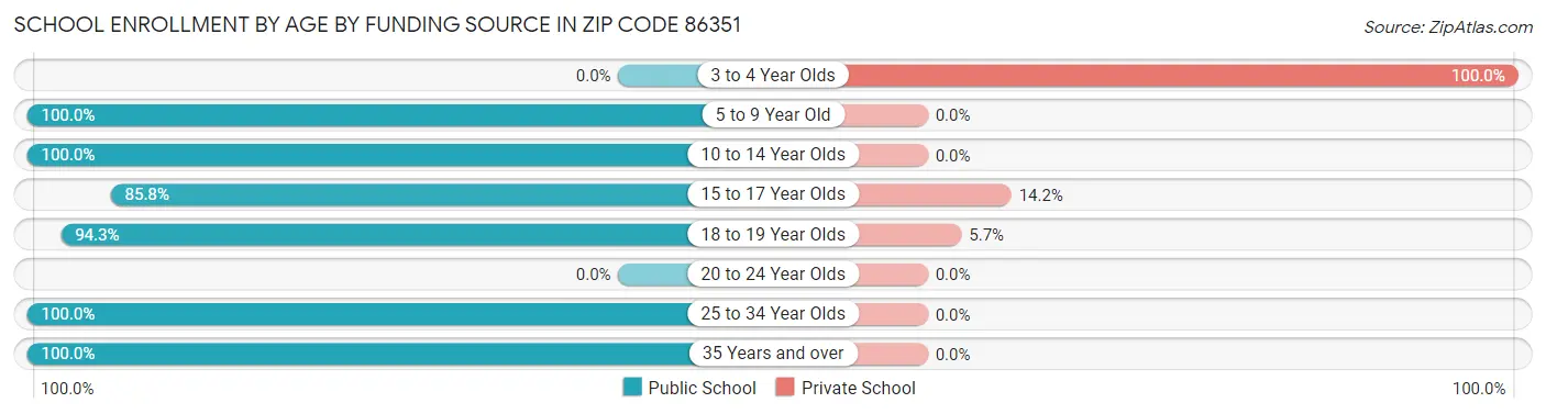 School Enrollment by Age by Funding Source in Zip Code 86351