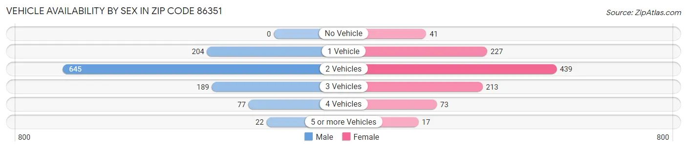 Vehicle Availability by Sex in Zip Code 86351