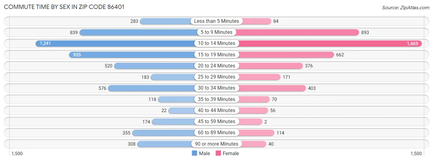 Commute Time by Sex in Zip Code 86401