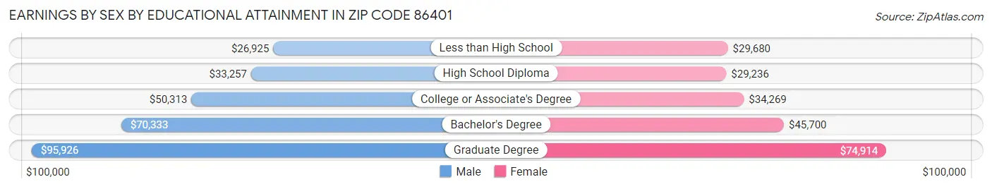 Earnings by Sex by Educational Attainment in Zip Code 86401