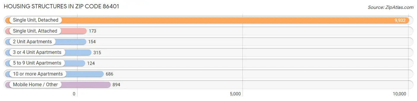 Housing Structures in Zip Code 86401