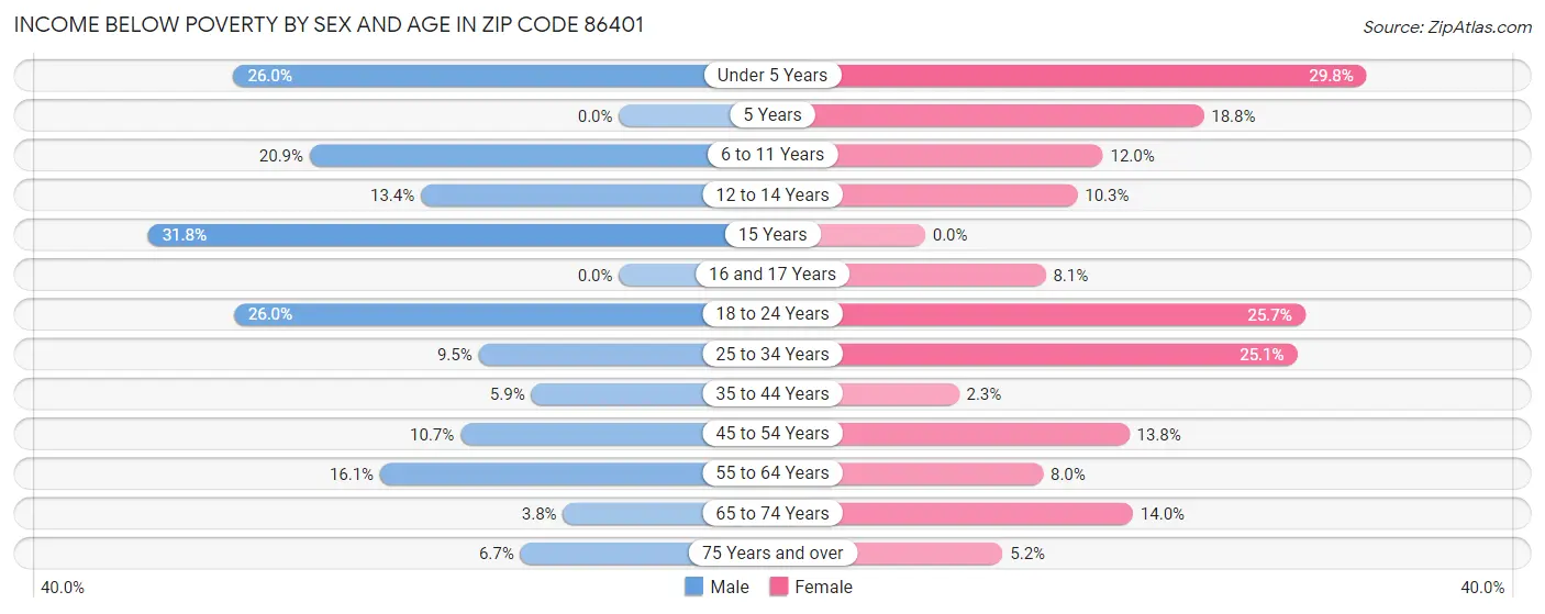 Income Below Poverty by Sex and Age in Zip Code 86401
