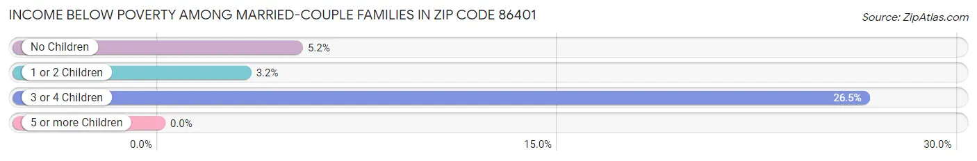 Income Below Poverty Among Married-Couple Families in Zip Code 86401