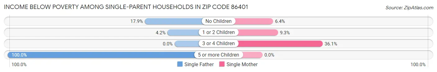 Income Below Poverty Among Single-Parent Households in Zip Code 86401