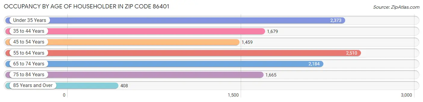 Occupancy by Age of Householder in Zip Code 86401