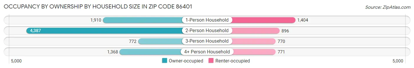 Occupancy by Ownership by Household Size in Zip Code 86401
