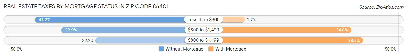 Real Estate Taxes by Mortgage Status in Zip Code 86401