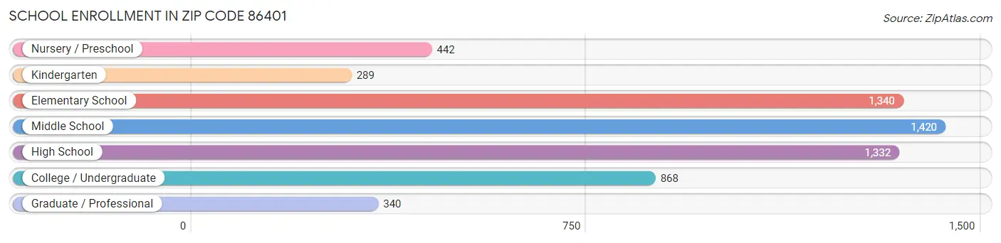 School Enrollment in Zip Code 86401