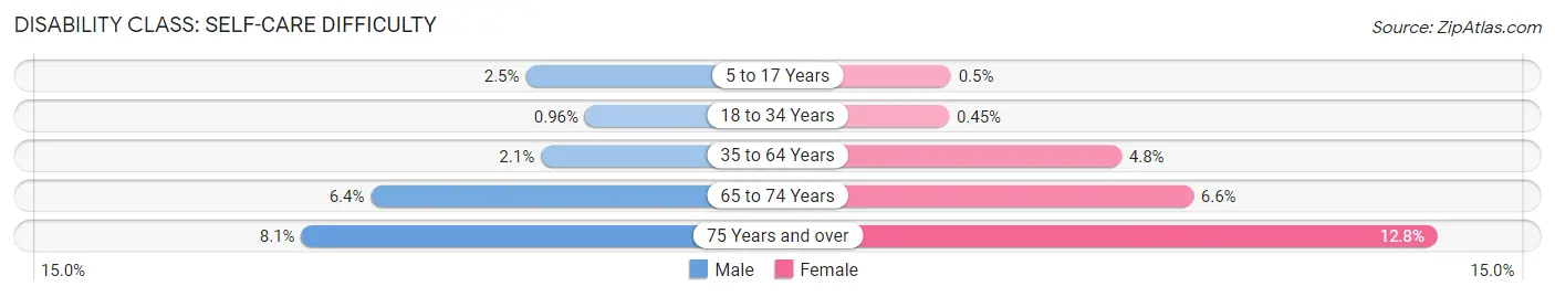 Disability in Zip Code 86401: <span>Self-Care Difficulty</span>