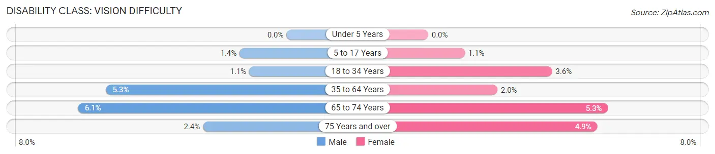 Disability in Zip Code 86401: <span>Vision Difficulty</span>