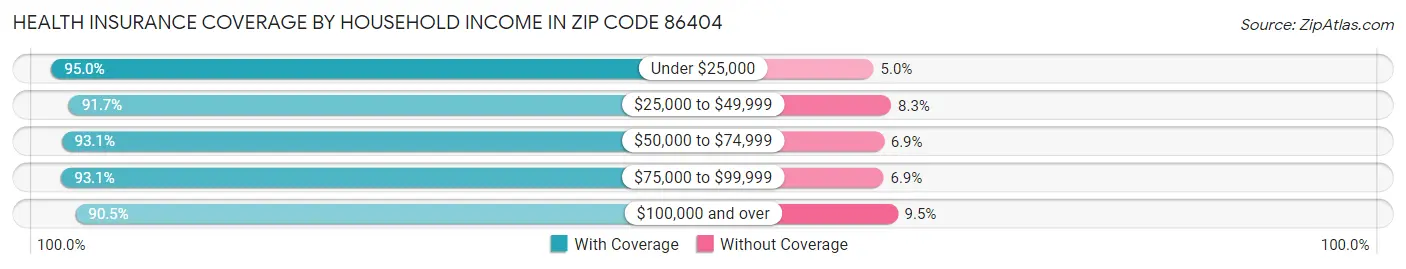 Health Insurance Coverage by Household Income in Zip Code 86404
