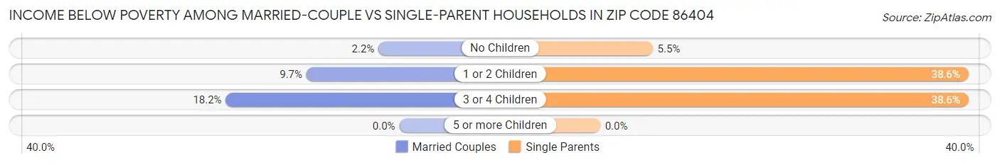Income Below Poverty Among Married-Couple vs Single-Parent Households in Zip Code 86404
