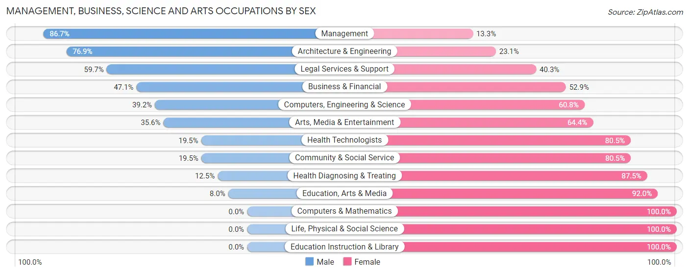 Management, Business, Science and Arts Occupations by Sex in Zip Code 86404