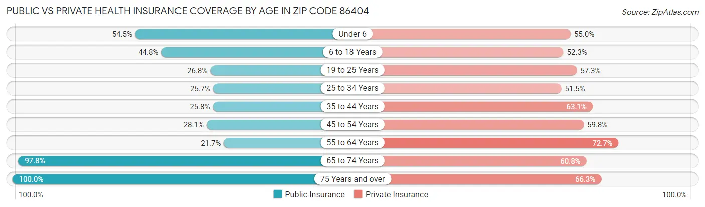 Public vs Private Health Insurance Coverage by Age in Zip Code 86404