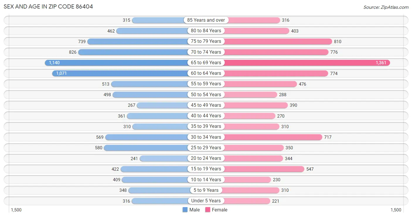 Sex and Age in Zip Code 86404