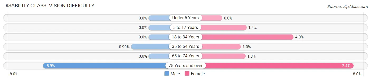 Disability in Zip Code 86404: <span>Vision Difficulty</span>