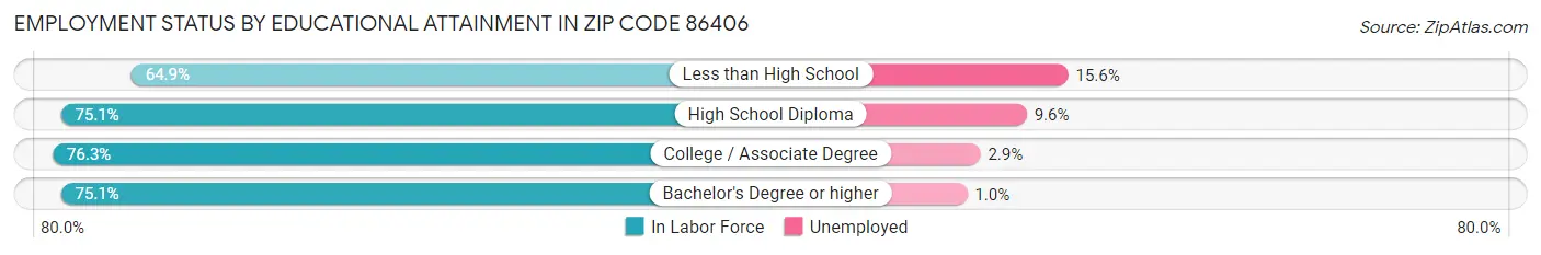 Employment Status by Educational Attainment in Zip Code 86406