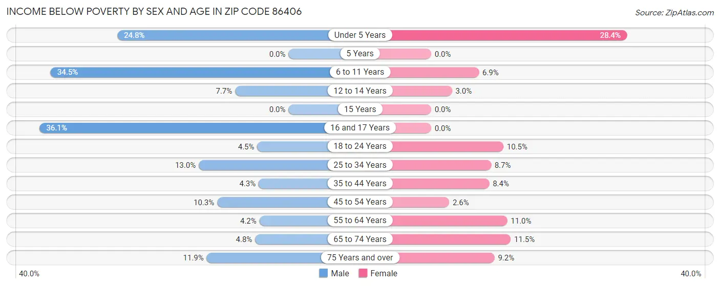 Income Below Poverty by Sex and Age in Zip Code 86406