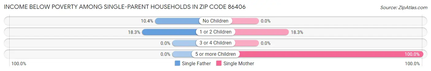 Income Below Poverty Among Single-Parent Households in Zip Code 86406