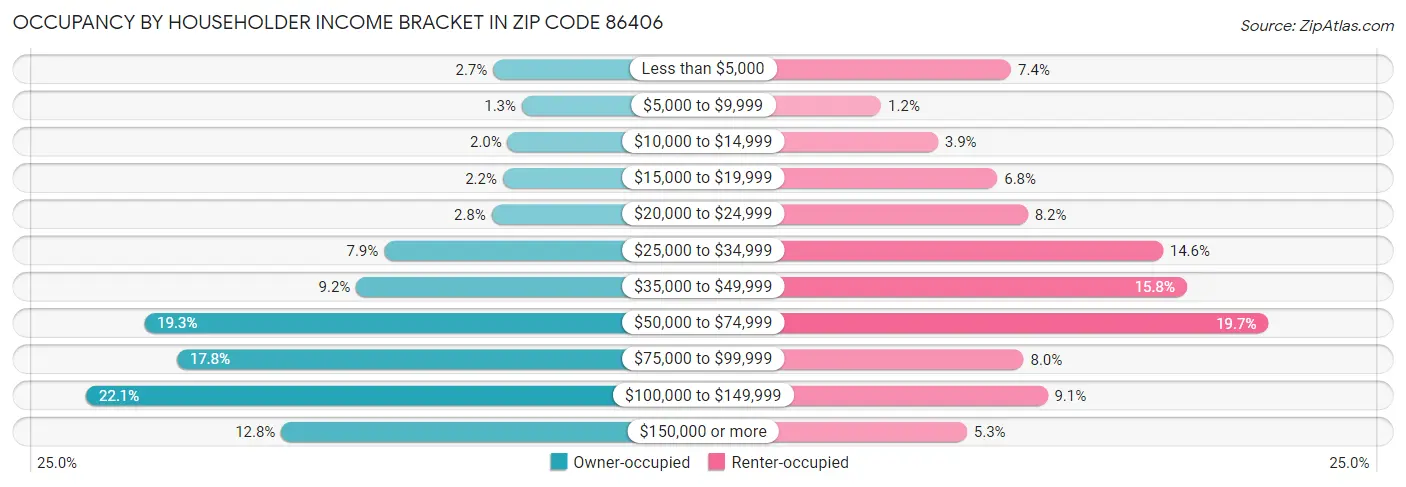 Occupancy by Householder Income Bracket in Zip Code 86406