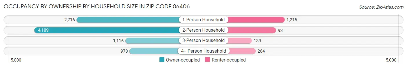 Occupancy by Ownership by Household Size in Zip Code 86406