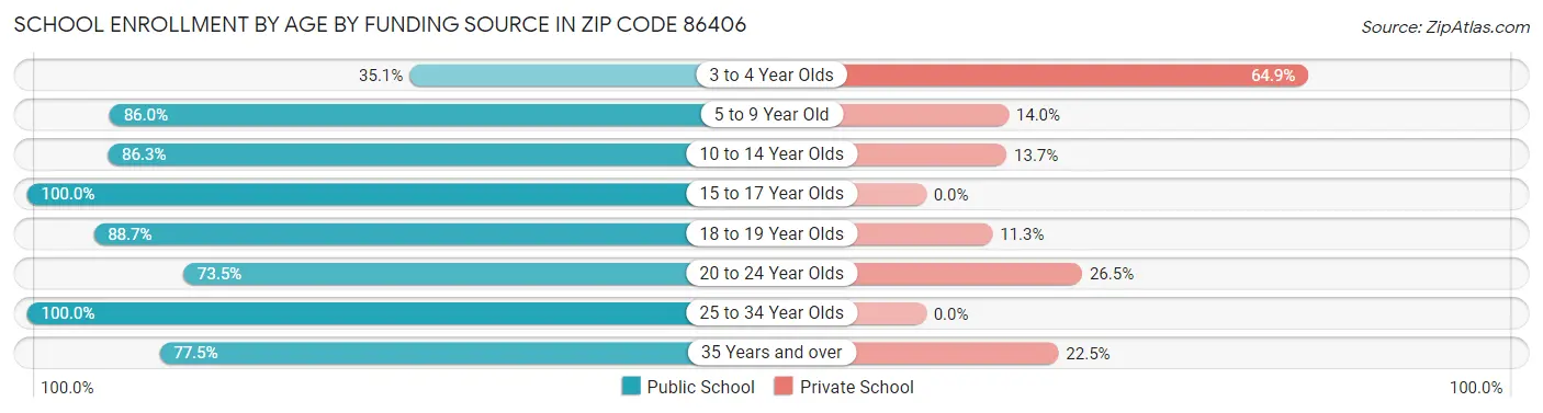 School Enrollment by Age by Funding Source in Zip Code 86406