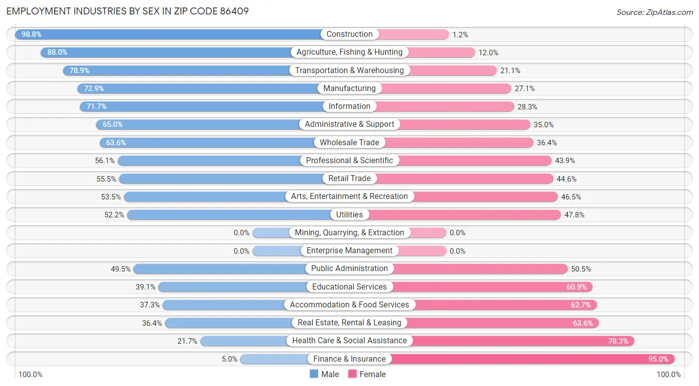 Employment Industries by Sex in Zip Code 86409