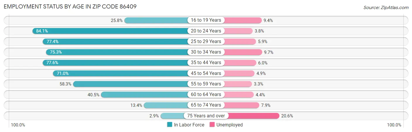 Employment Status by Age in Zip Code 86409