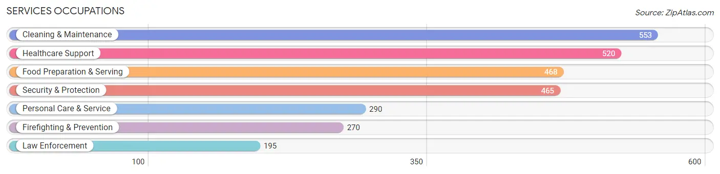 Services Occupations in Zip Code 86409