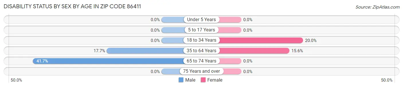 Disability Status by Sex by Age in Zip Code 86411