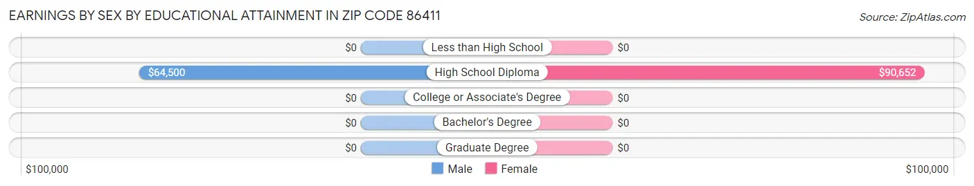 Earnings by Sex by Educational Attainment in Zip Code 86411