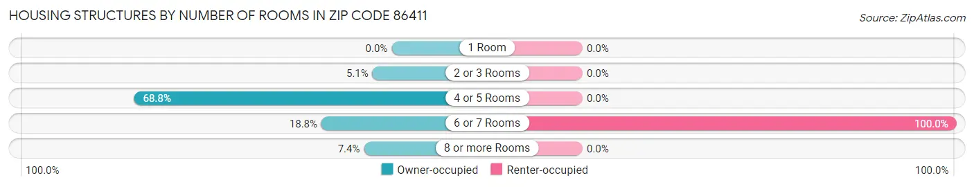 Housing Structures by Number of Rooms in Zip Code 86411