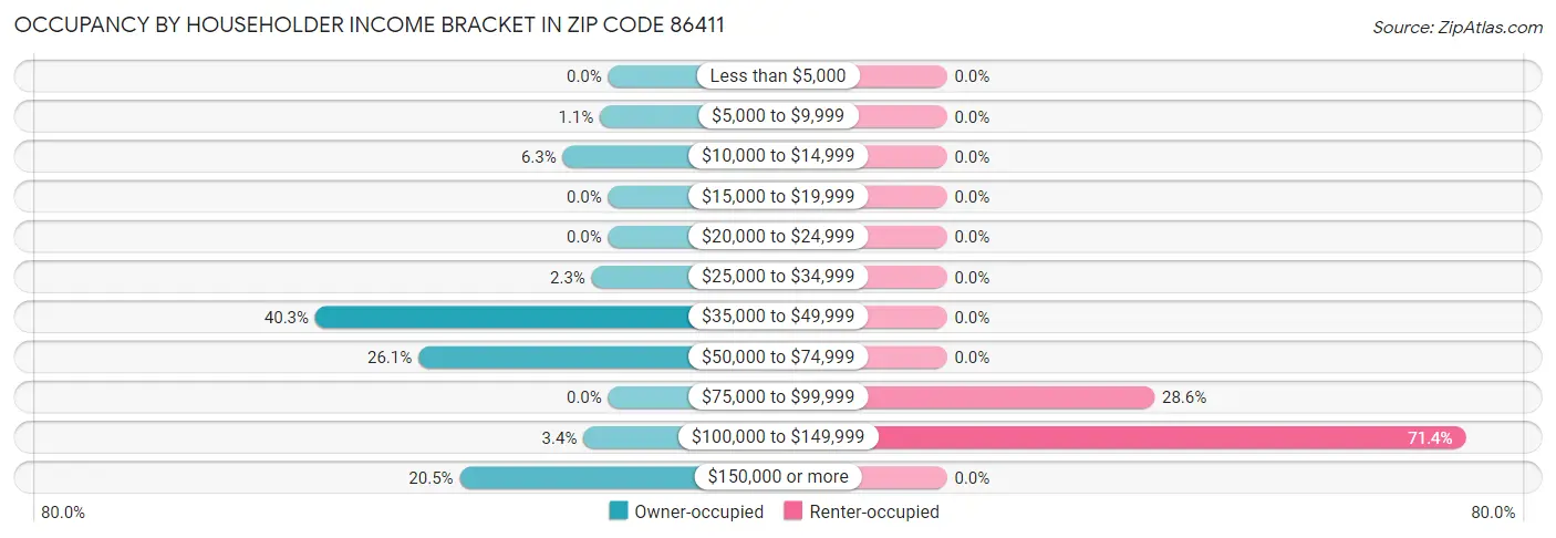 Occupancy by Householder Income Bracket in Zip Code 86411