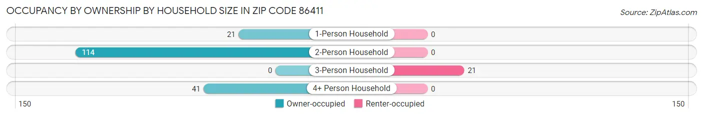 Occupancy by Ownership by Household Size in Zip Code 86411