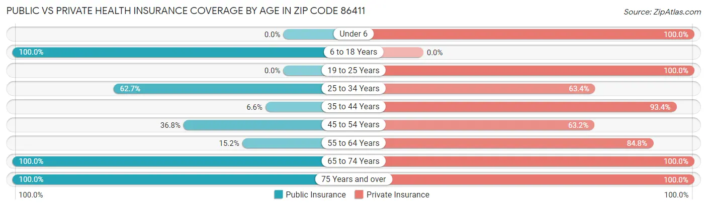 Public vs Private Health Insurance Coverage by Age in Zip Code 86411