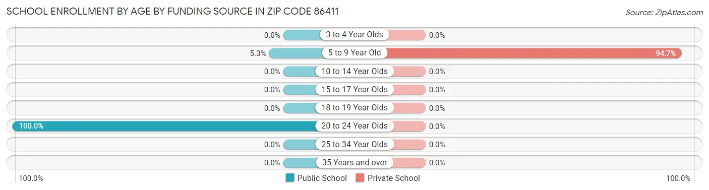 School Enrollment by Age by Funding Source in Zip Code 86411