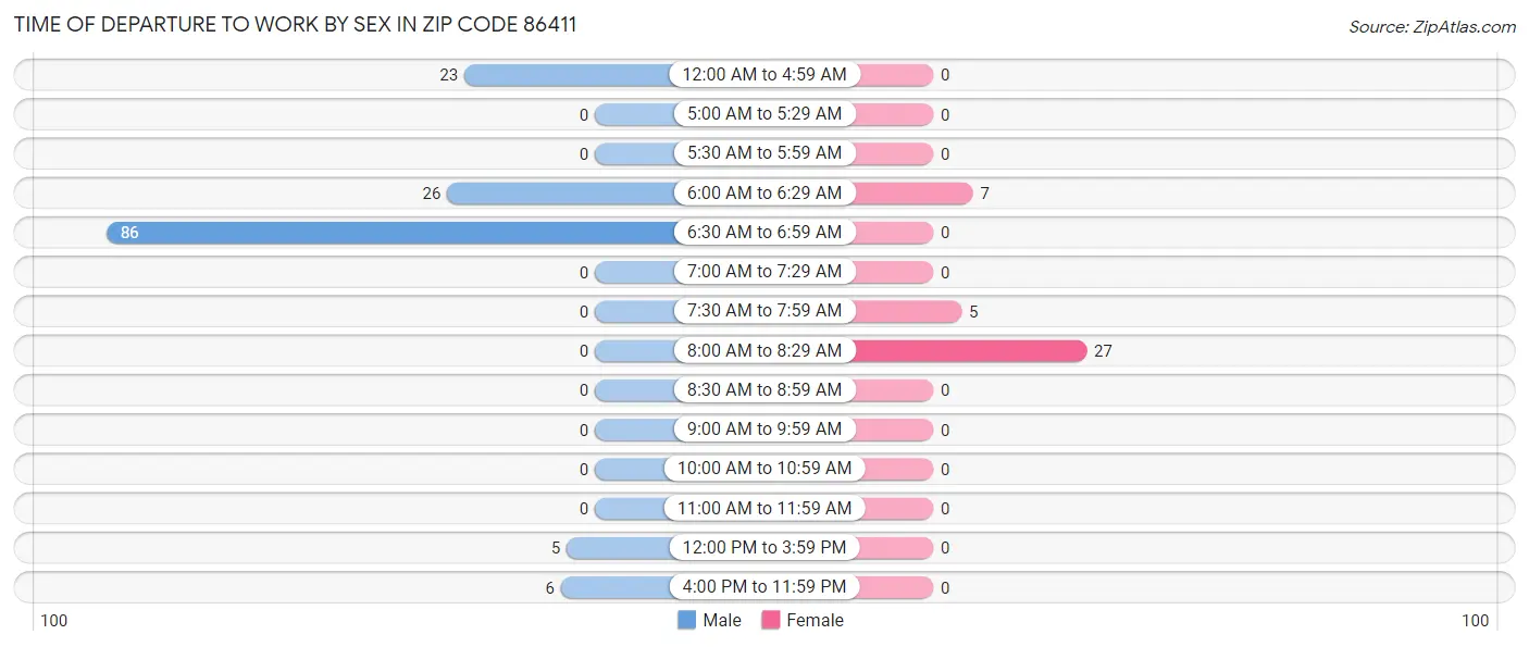 Time of Departure to Work by Sex in Zip Code 86411