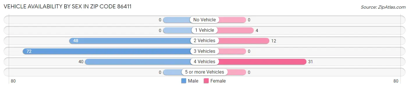 Vehicle Availability by Sex in Zip Code 86411
