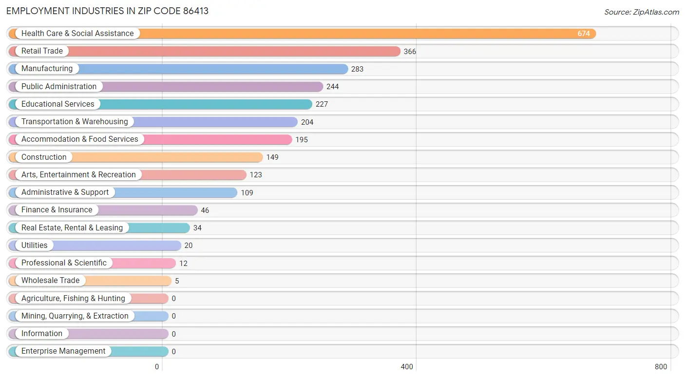 Employment Industries in Zip Code 86413