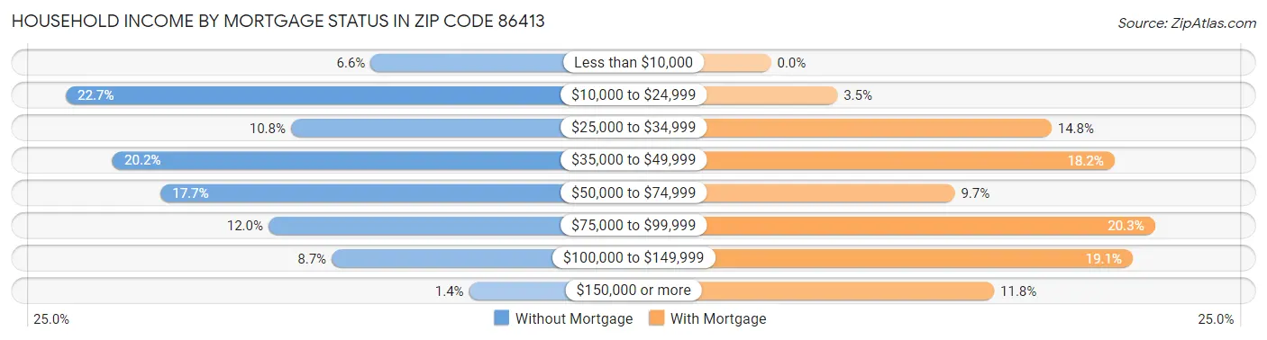 Household Income by Mortgage Status in Zip Code 86413
