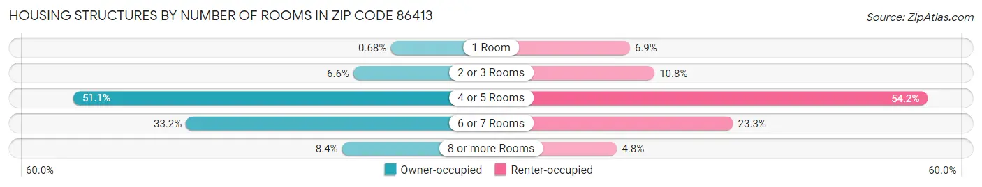 Housing Structures by Number of Rooms in Zip Code 86413