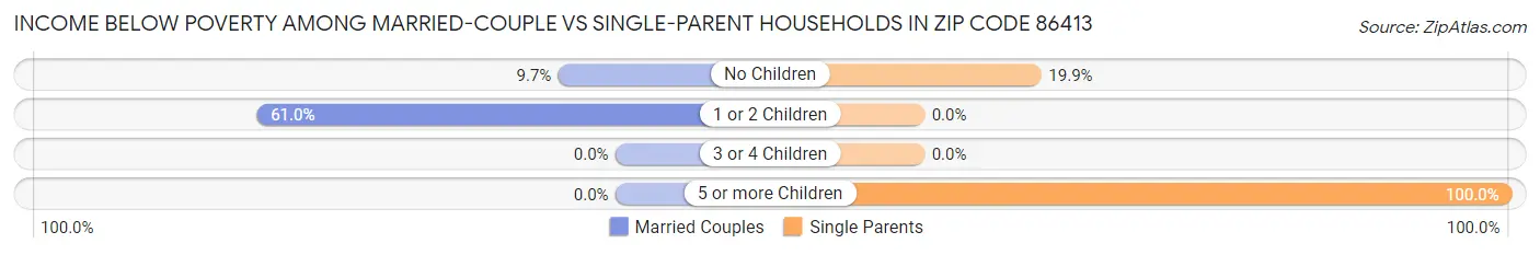Income Below Poverty Among Married-Couple vs Single-Parent Households in Zip Code 86413