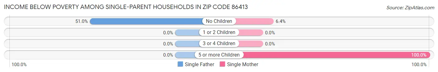 Income Below Poverty Among Single-Parent Households in Zip Code 86413