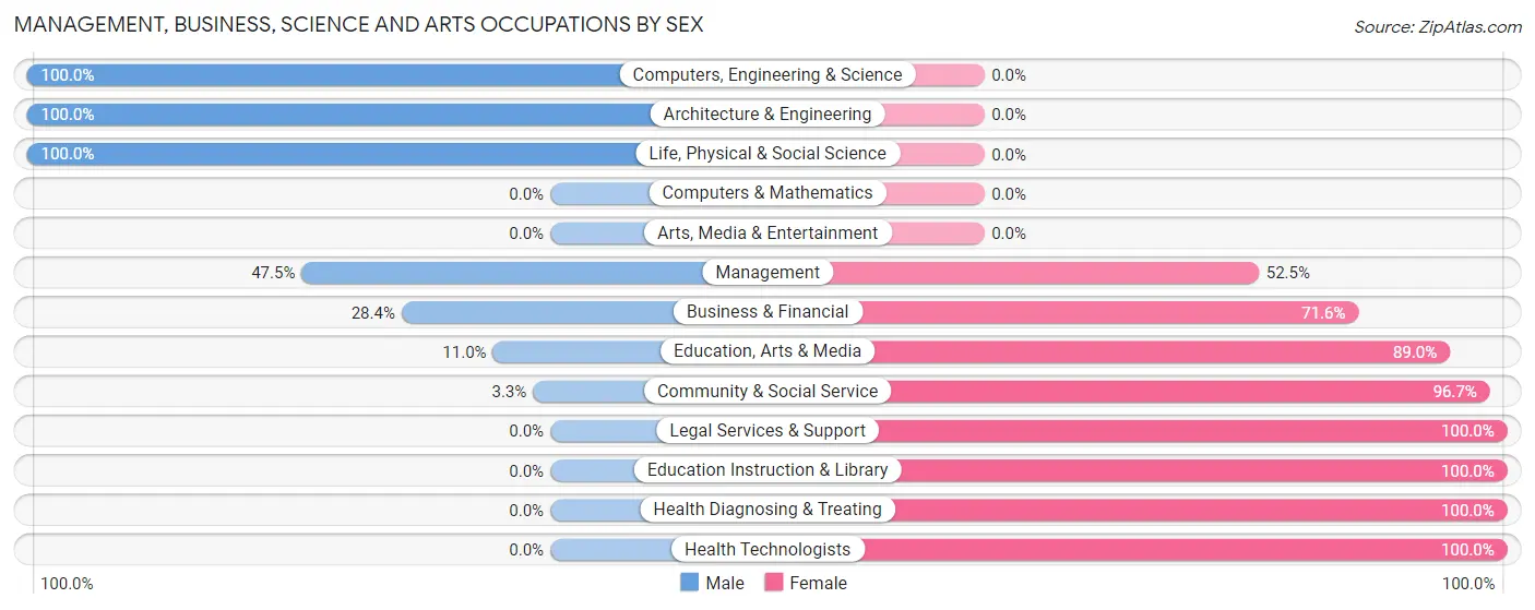 Management, Business, Science and Arts Occupations by Sex in Zip Code 86413