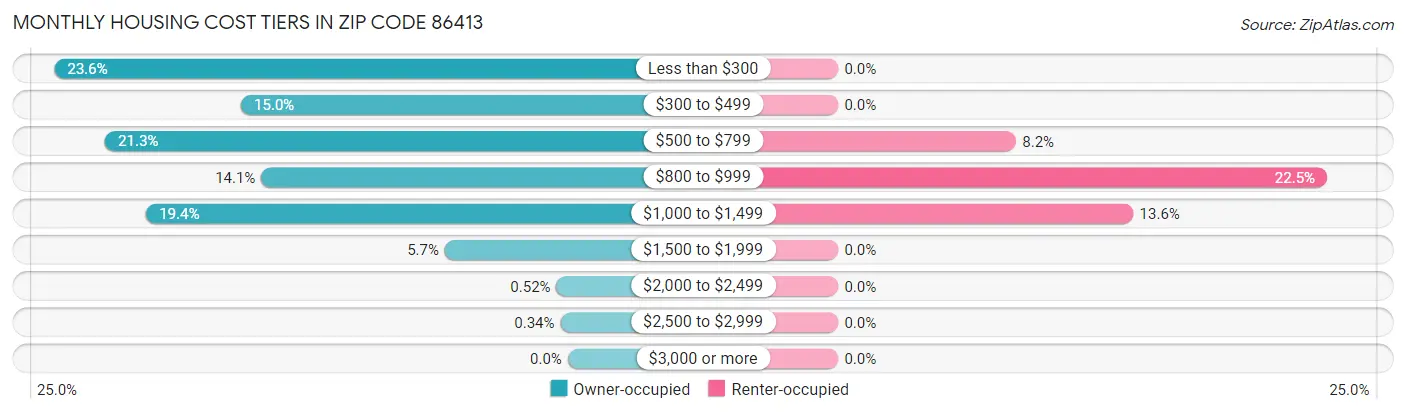 Monthly Housing Cost Tiers in Zip Code 86413