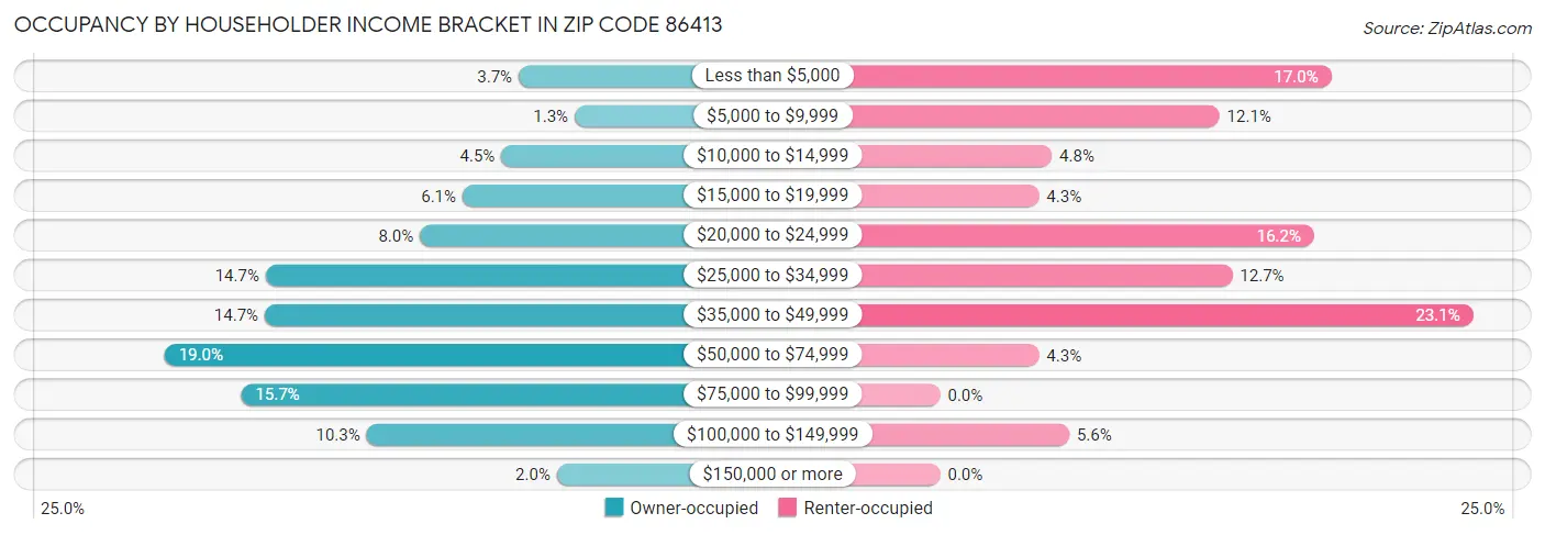 Occupancy by Householder Income Bracket in Zip Code 86413