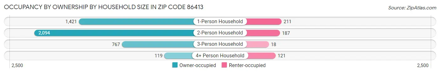 Occupancy by Ownership by Household Size in Zip Code 86413