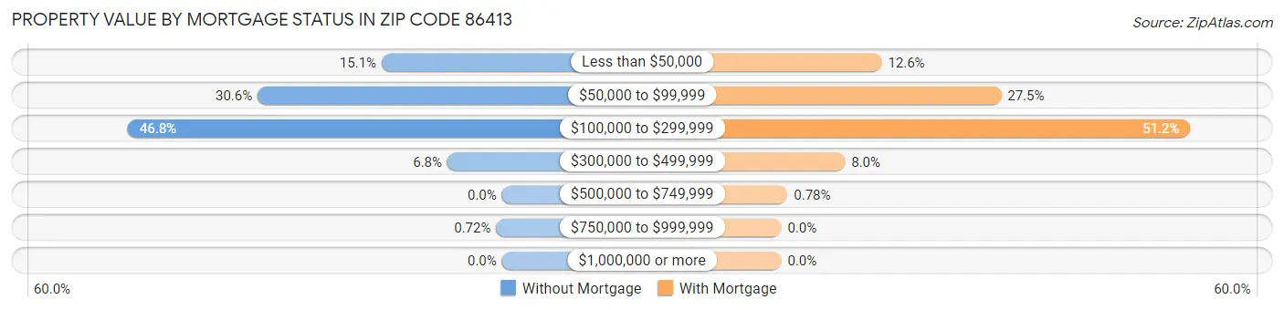 Property Value by Mortgage Status in Zip Code 86413
